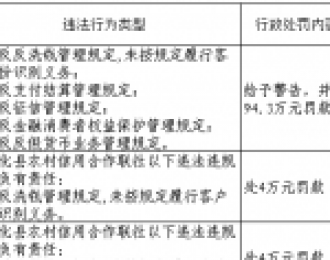 德化县农信联社因违反反洗钱管理规定等被罚94.3万