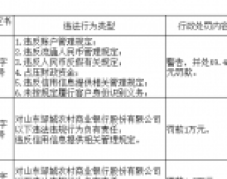 山东邹城农商银行被罚69.4万：因违反账户管理规定等