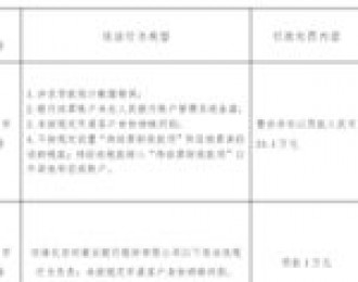 淮北农商银行4宗违法遭罚 涉农贷款统计数据错误