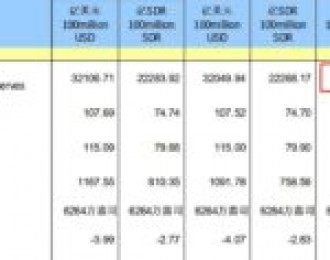 3月末中国外汇储备3.17万亿美元 环比降1.09%