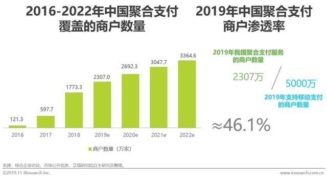 艾瑞：《2019年中国聚合支付行业研究报告》（PPT）