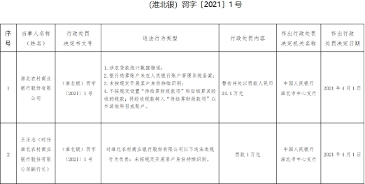 淮北农商银行4宗违法遭罚 涉农贷款统计数据错误