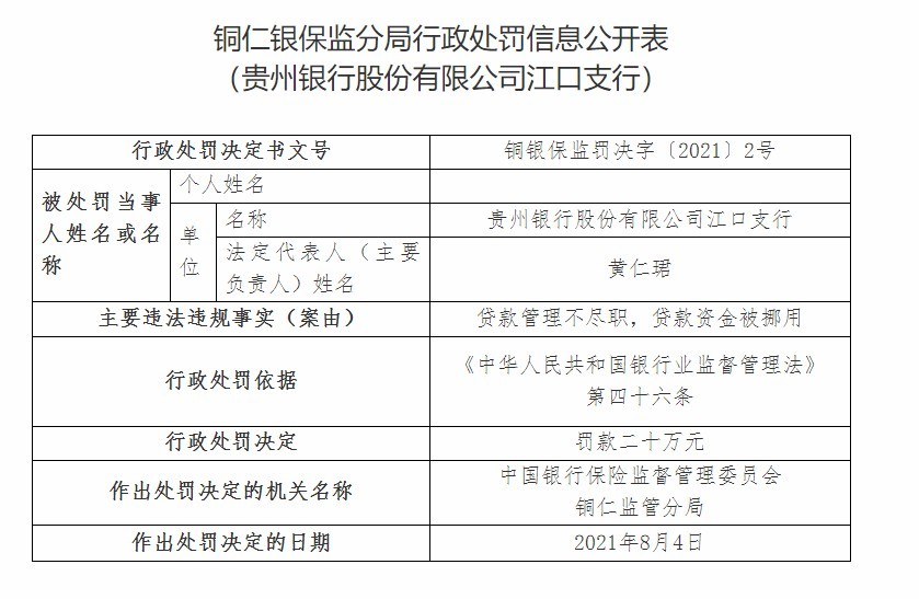 贵州银行江口支行因贷款管理不尽职等被罚20万元