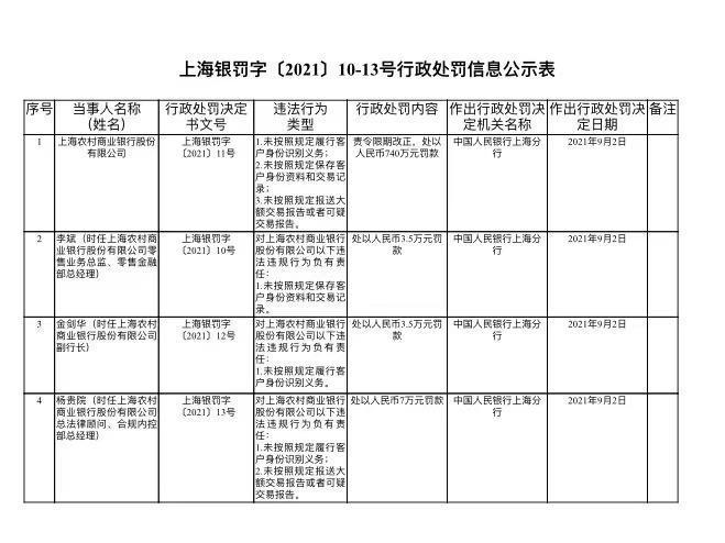 未按照规定报送报告等 上海农商行被罚740万