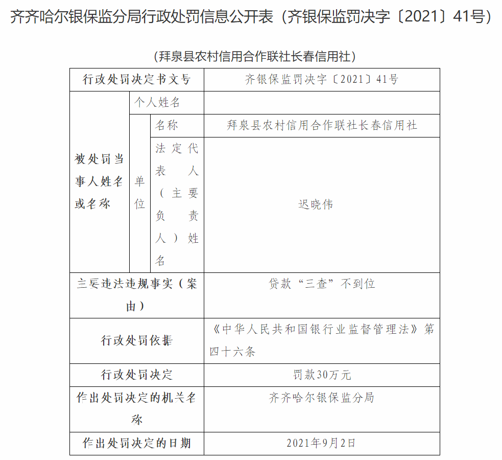 拜泉县农村信用合作联社长春信用社因贷款“三查”不到位被罚30万元