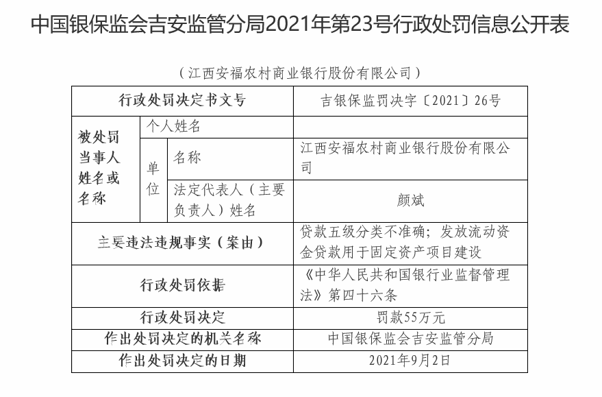 江西安福农商银行因贷款五级分类不准确等被罚55万元