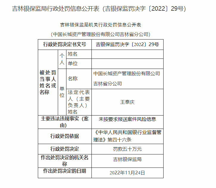 中国长城资产吉林省分公司被罚50万元：因未按要求报送案件风险信息