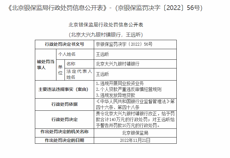 北京大兴九银村镇银行被罚140万元：因违规开展同业投资业务等