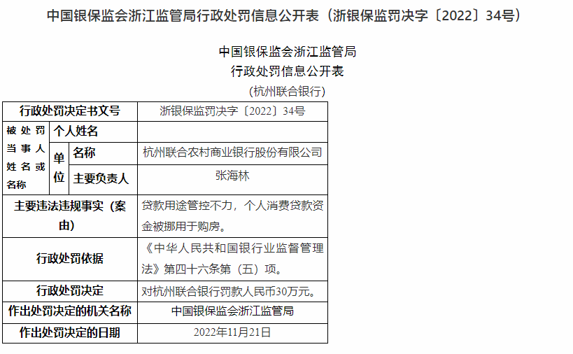 杭州联合农商银行被罚30万元：因贷款用途管控不力等