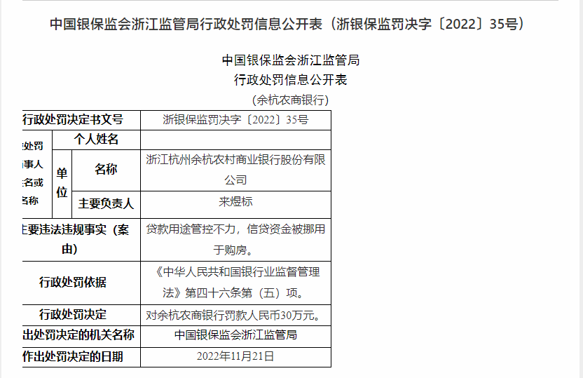 浙江杭州余杭农商银行被罚30万元：因贷款用途管控不力等