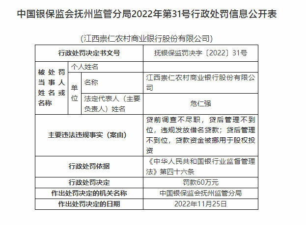 江西崇仁农商银行被罚60万元：因贷款资金被挪用于股权投资等
