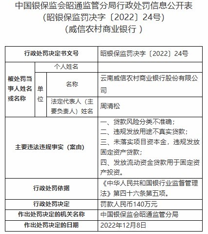 云南威信农商行4宗违规被罚140万 为云南农信社子公司