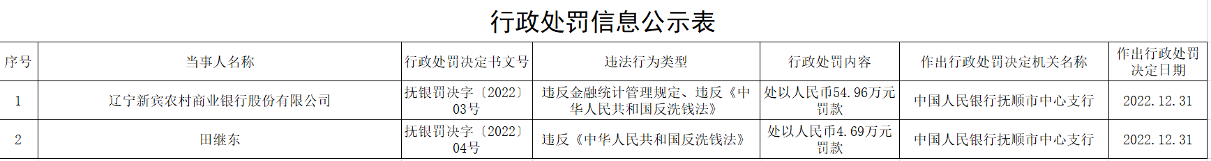辽宁新宾农商银行被罚54.96万：违反金融统计管理规定等