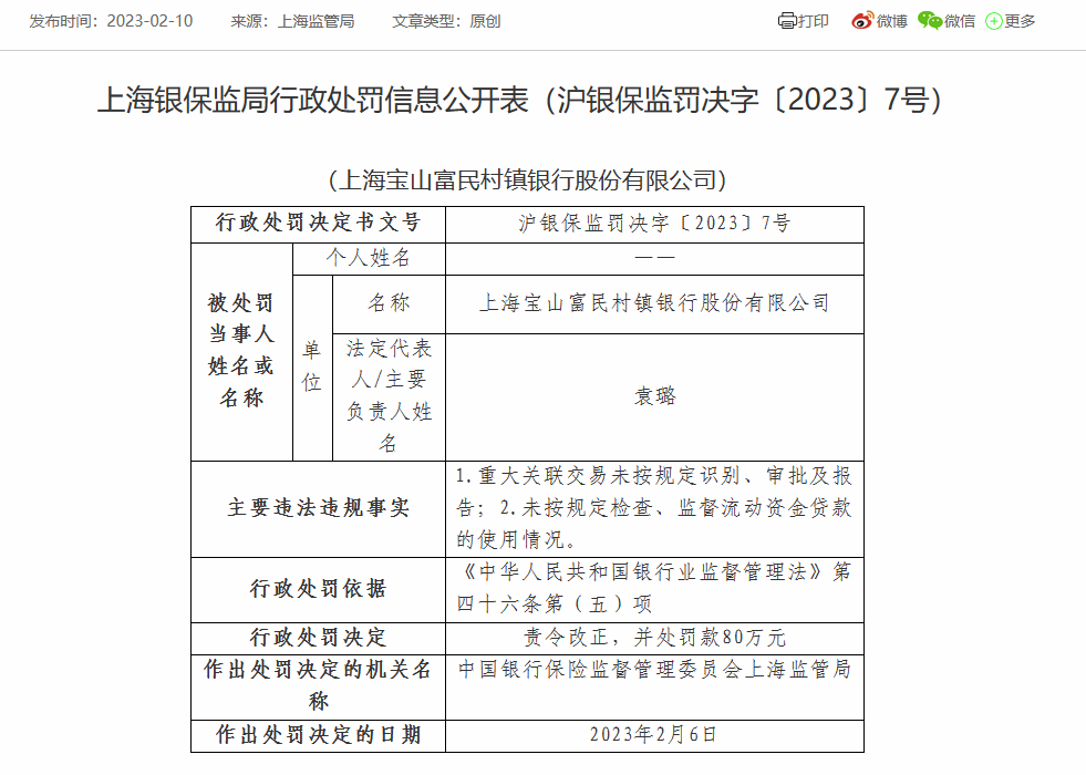 上海宝山富民村镇银行被罚80万：因重大关联交易未按规定识别、审批及报告等