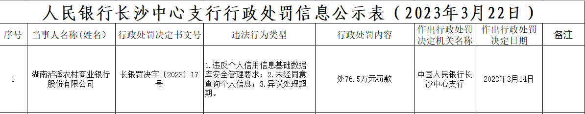 湖南泸溪农商银行被罚76.5万：因未经同意查询个人信息等