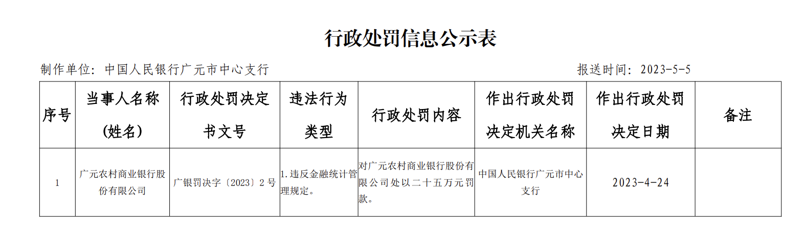 广元农商银行被罚25万：因违反金融统计管理规定