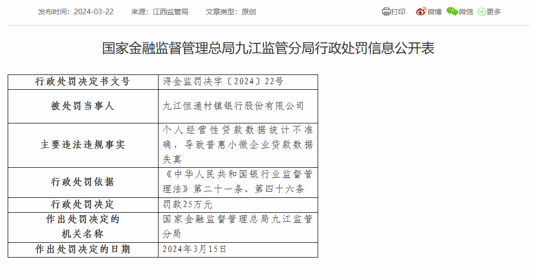 九江恒通村镇银行被罚25万：因个人经营性贷款数据统计不准确等