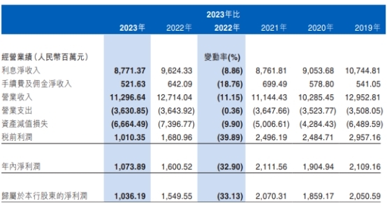 江西银行2023年净利降33% 资产减值损失降至66.6亿