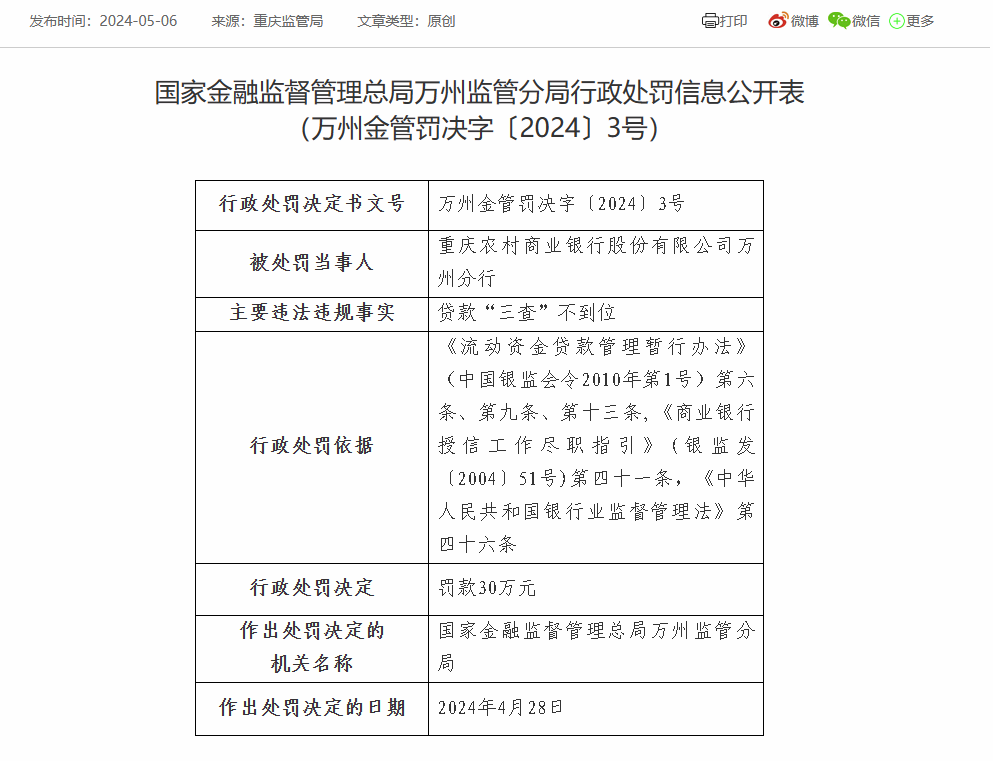 重庆农商银行万州分行因贷款“三查”不到位被罚30万